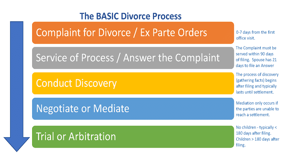 basic divorce process