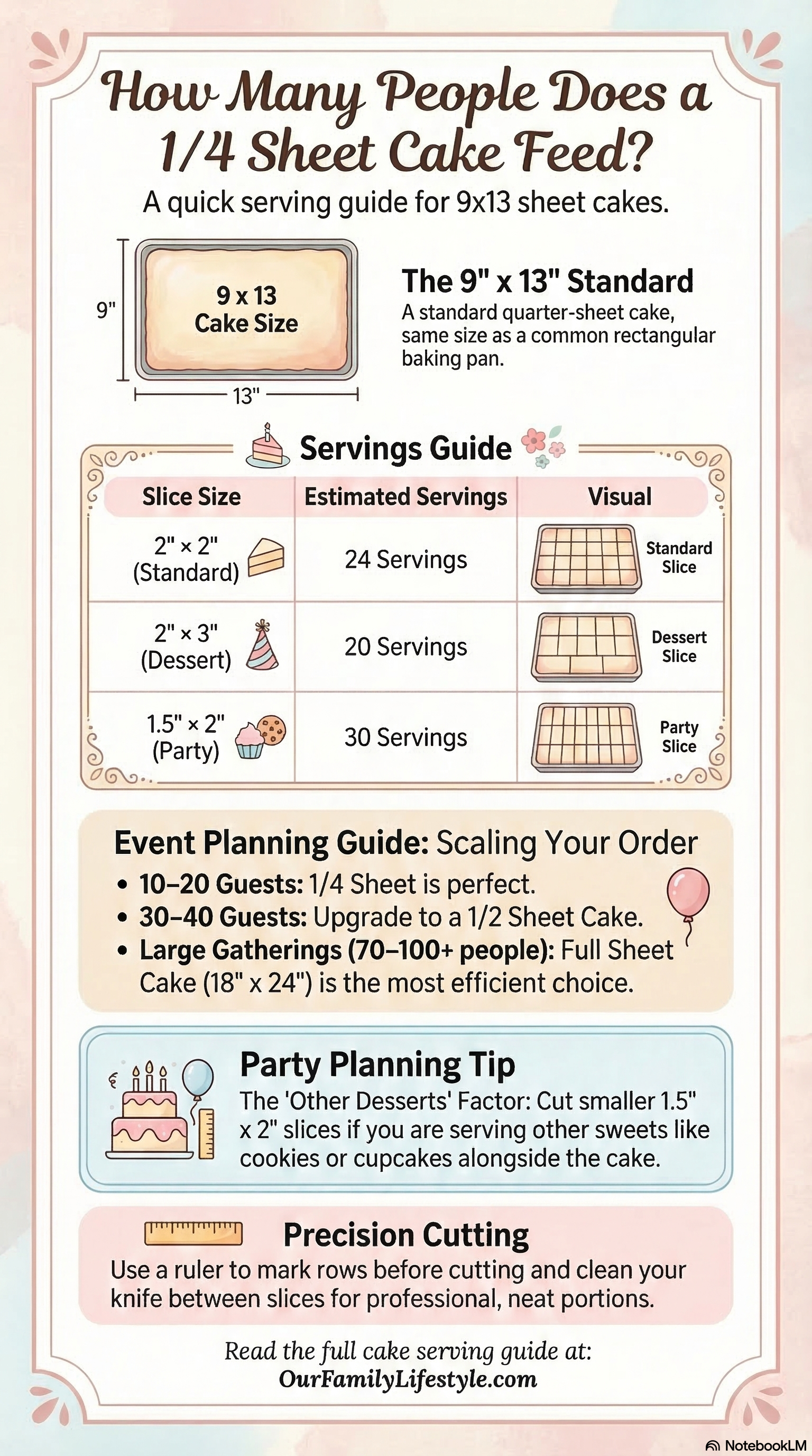 1/4 sheet cake serving chart showing how many people a 9x13 sheet cake feeds based on slice size